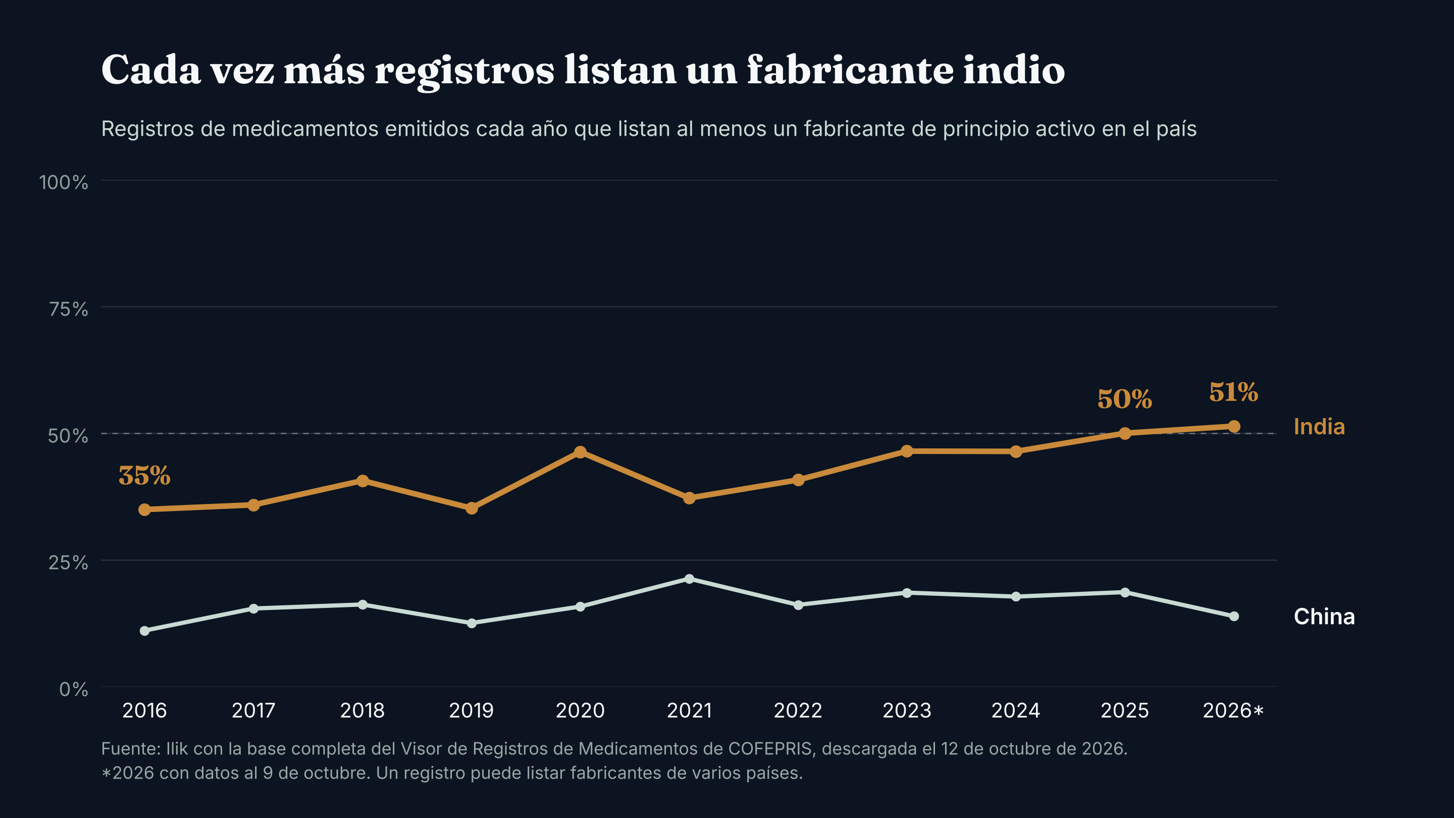 Proporción de registros de medicamentos emitidos cada año que listan al menos un fabricante de principio activo en India o en China. Cálculo de Ilik c