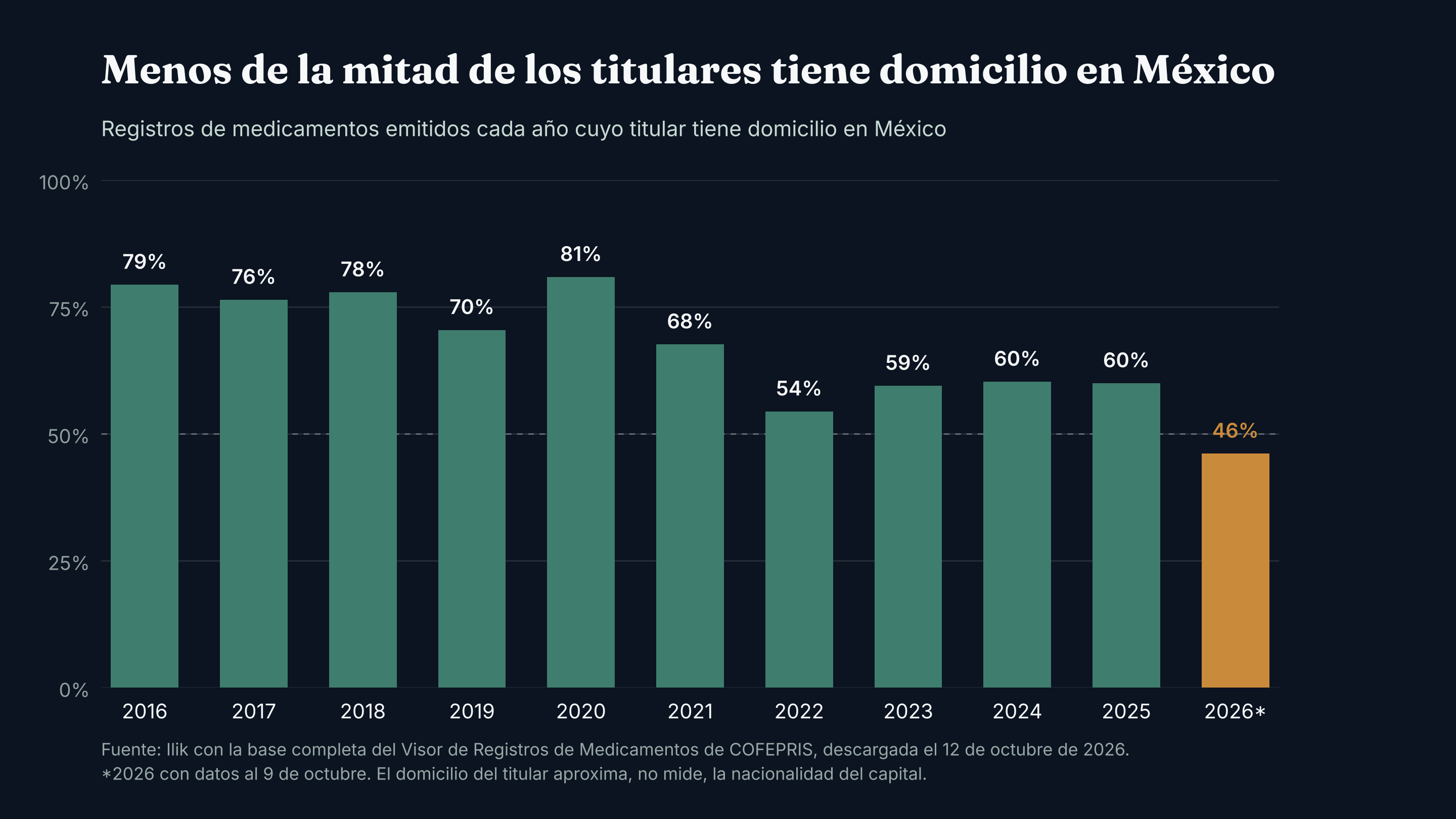 Proporción de registros de medicamentos emitidos cada año cuyo titular tiene domicilio en México. Cálculo de Ilik con la base del Visor de Registros d