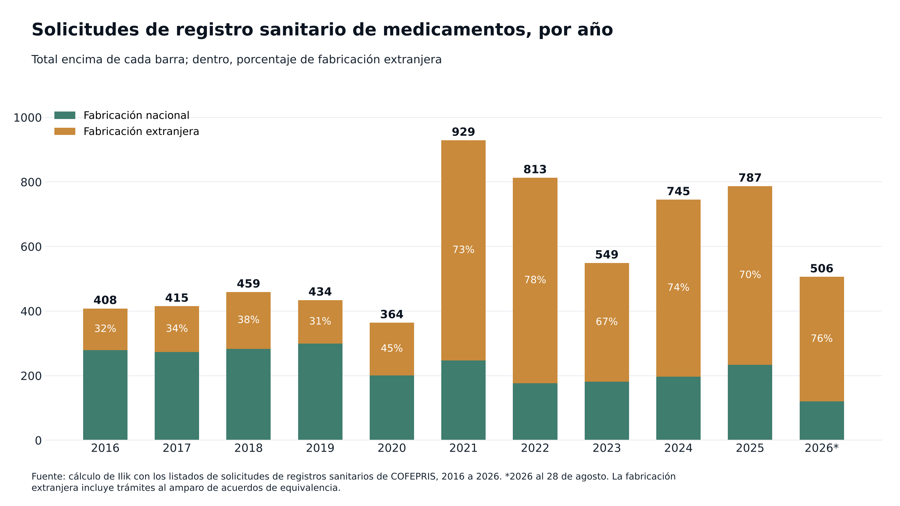Solicitudes de registro sanitario de medicamentos publicadas por COFEPRIS por año, 2016 a 2026, separadas entre fabricación nacional y extranjera.