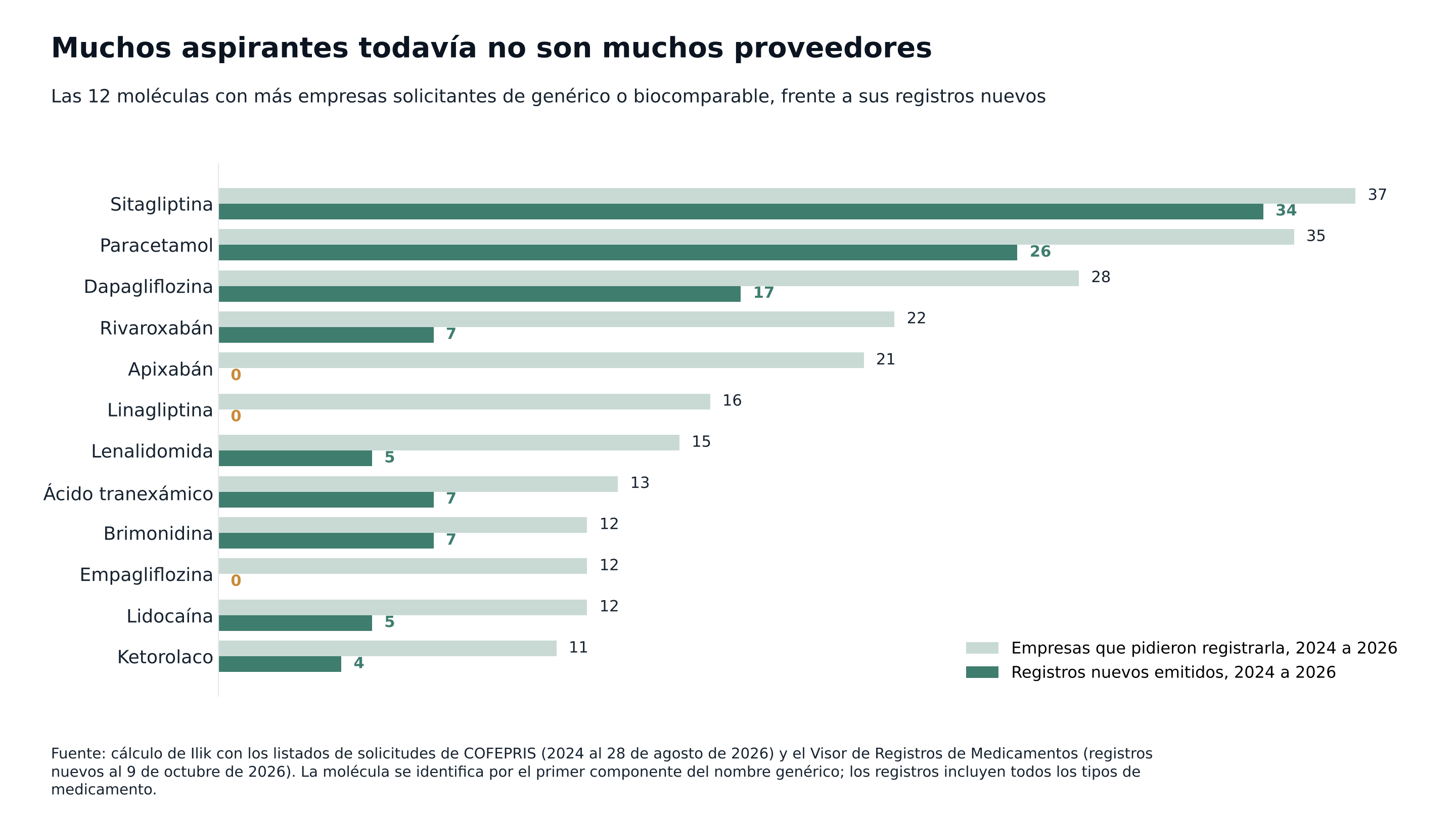 Las 12 moléculas con más empresas solicitantes de genérico o biocomparable desde 2024, frente a los registros nuevos emitidos en el mismo periodo.