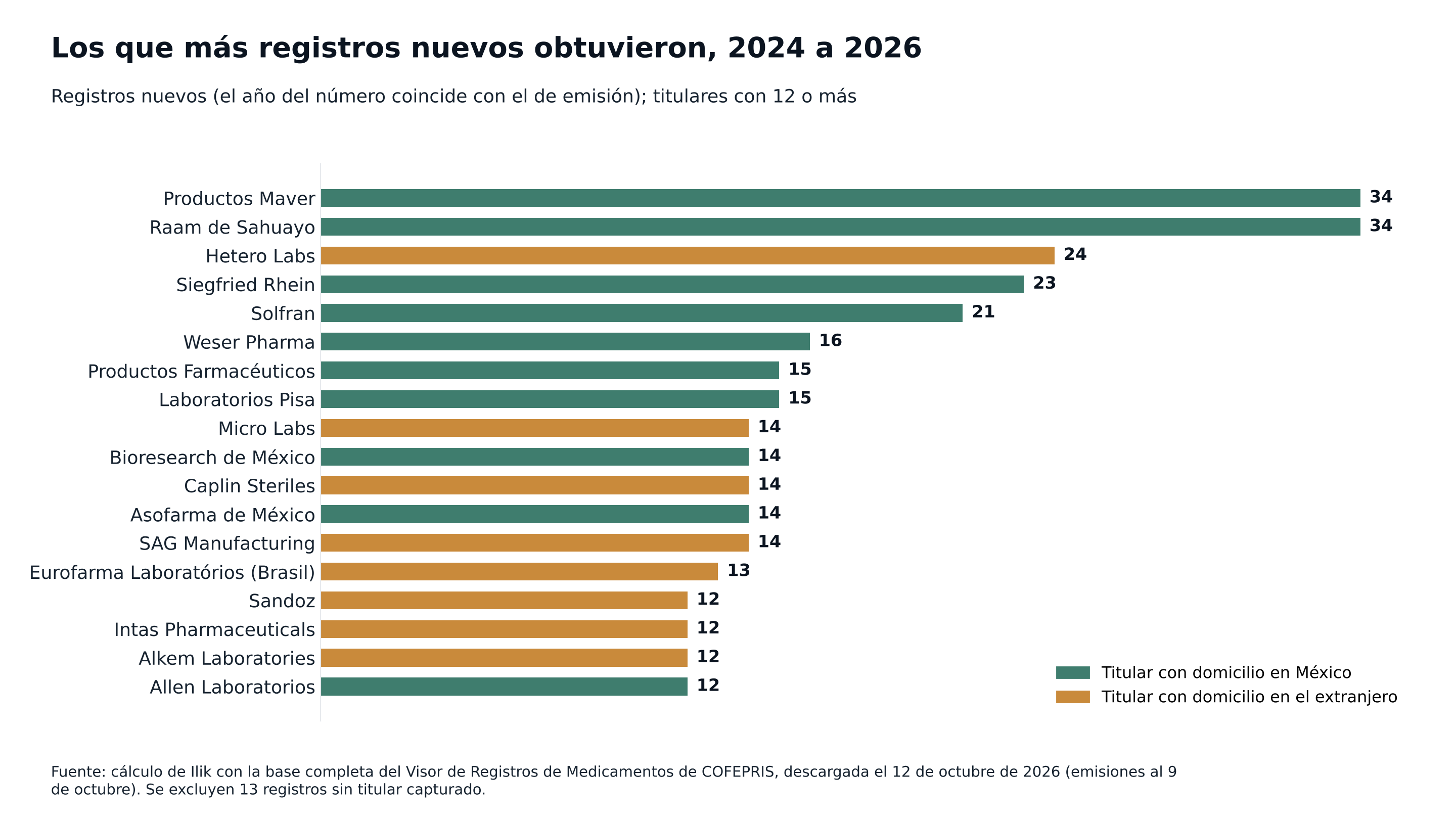 Titulares con 12 o más registros nuevos de medicamentos, 2024 a 2026, según domicilio en México o en el extranjero.