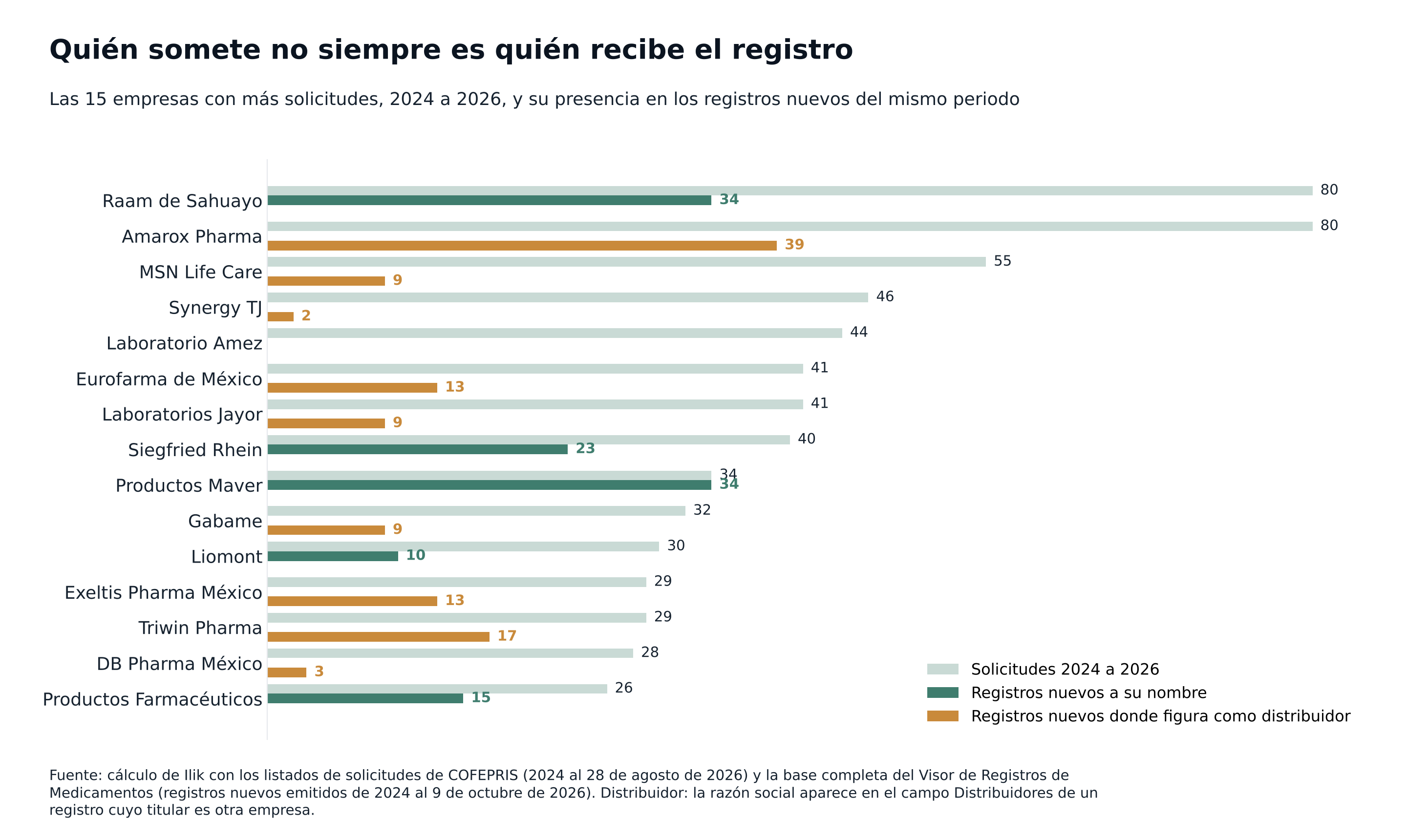 Las 15 empresas con más solicitudes de 2024 a 2026: solicitudes, registros nuevos a su nombre y registros nuevos donde figuran como distribuidoras.