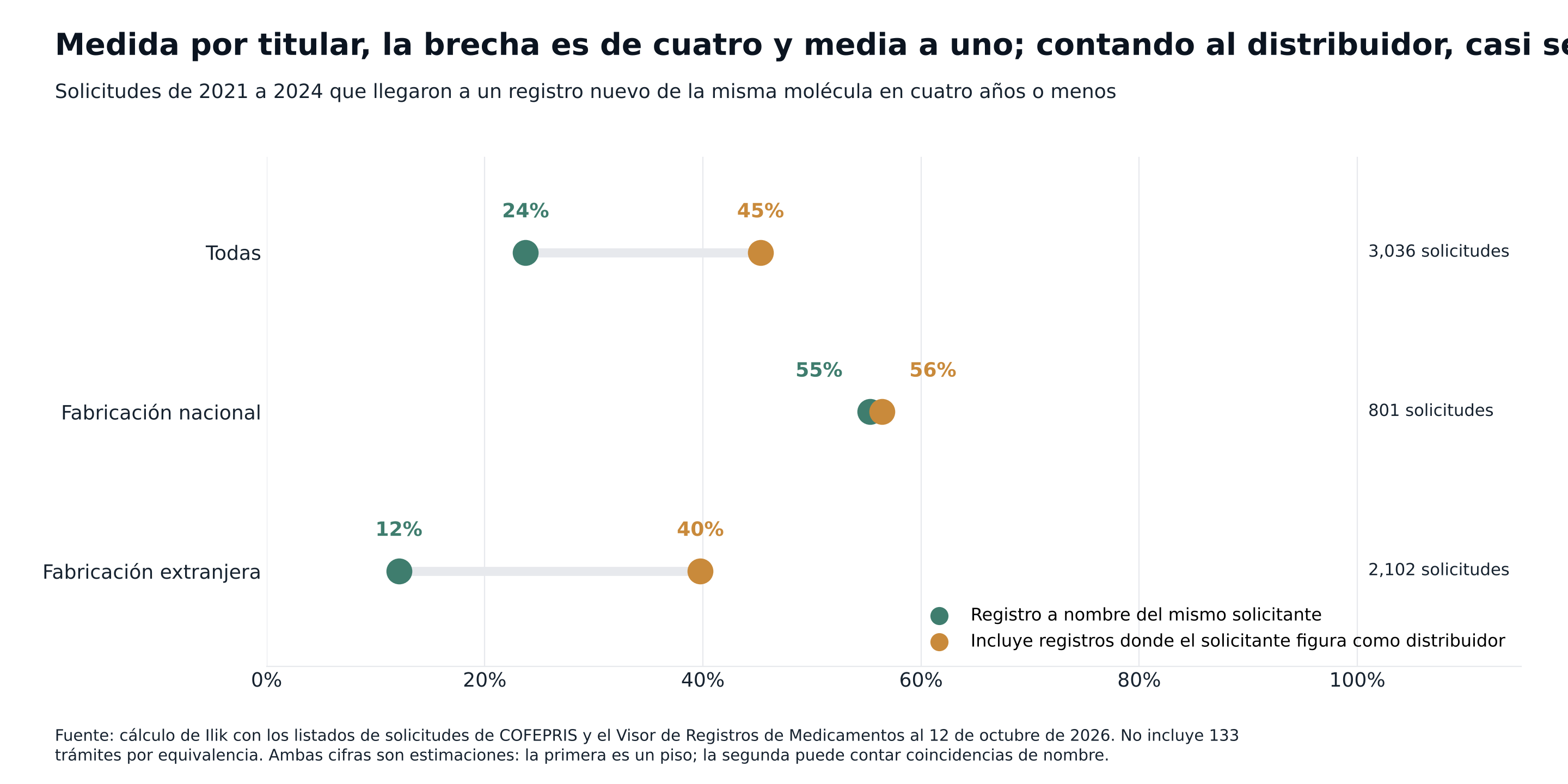 Proporción de solicitudes de 2021 a 2024 que llegaron a registro, a nombre del solicitante o incluyendo su papel de distribuidor, por lugar de fabricación.