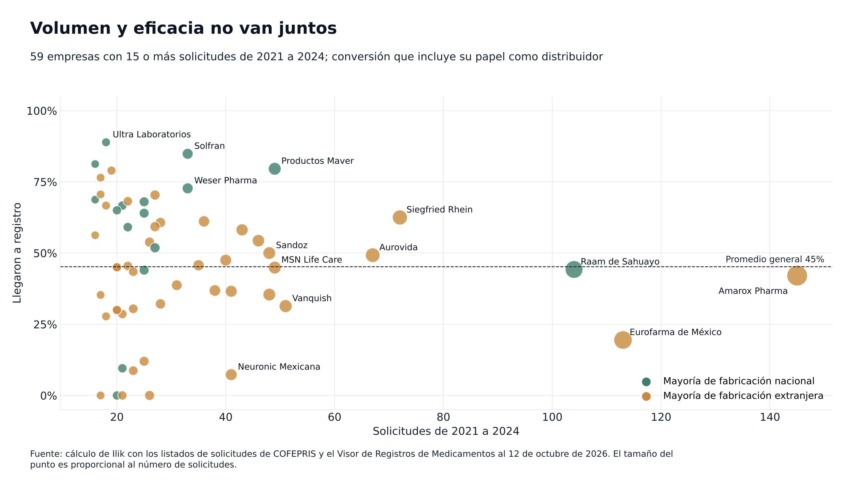 Empresas con 15 o más solicitudes de 2021 a 2024: volumen de solicitudes frente a la proporción que llegó a registro.