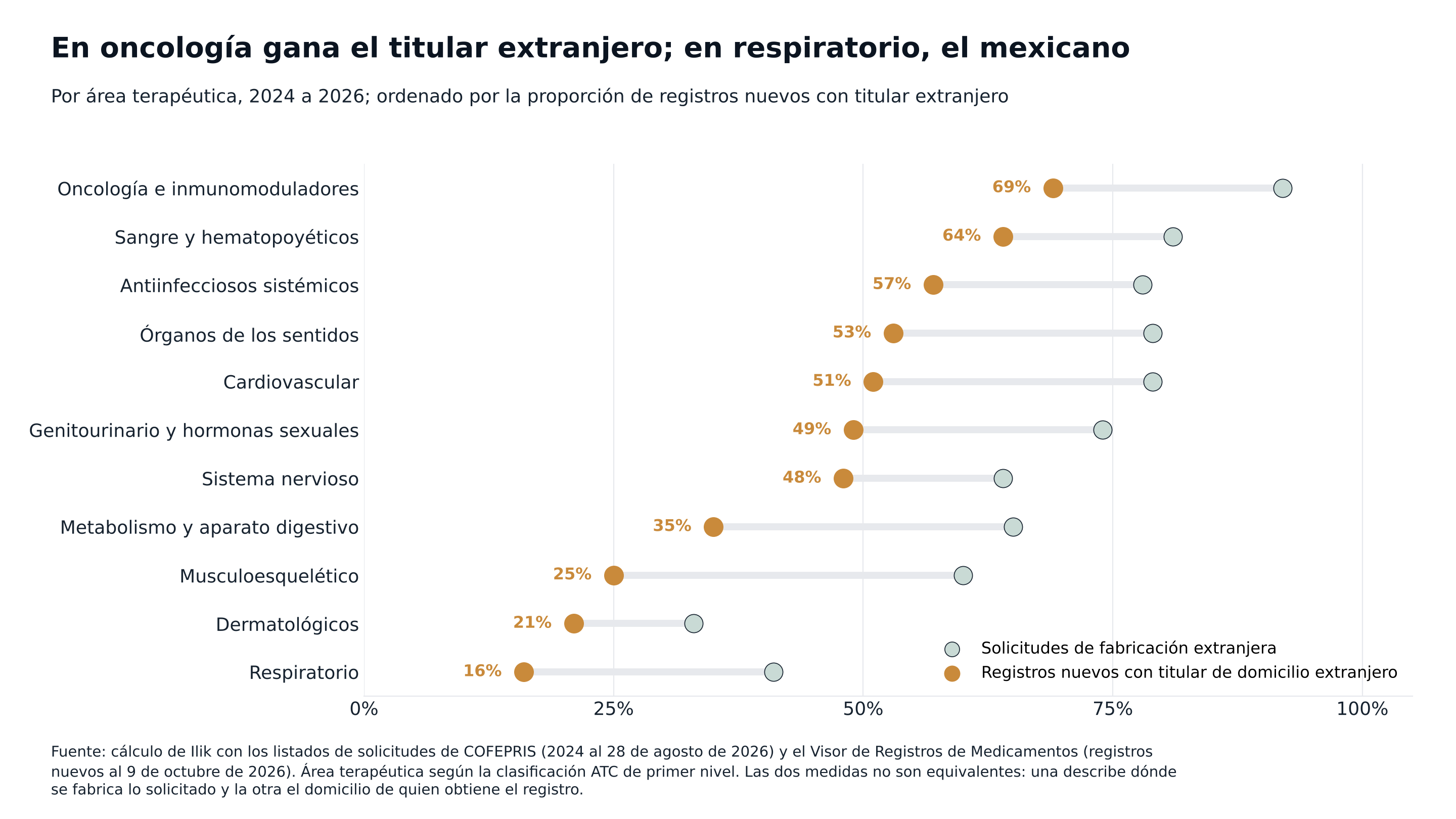Por área terapéutica, proporción de solicitudes de fabricación extranjera y de registros nuevos con titular de domicilio extranjero, 2024 a 2026.