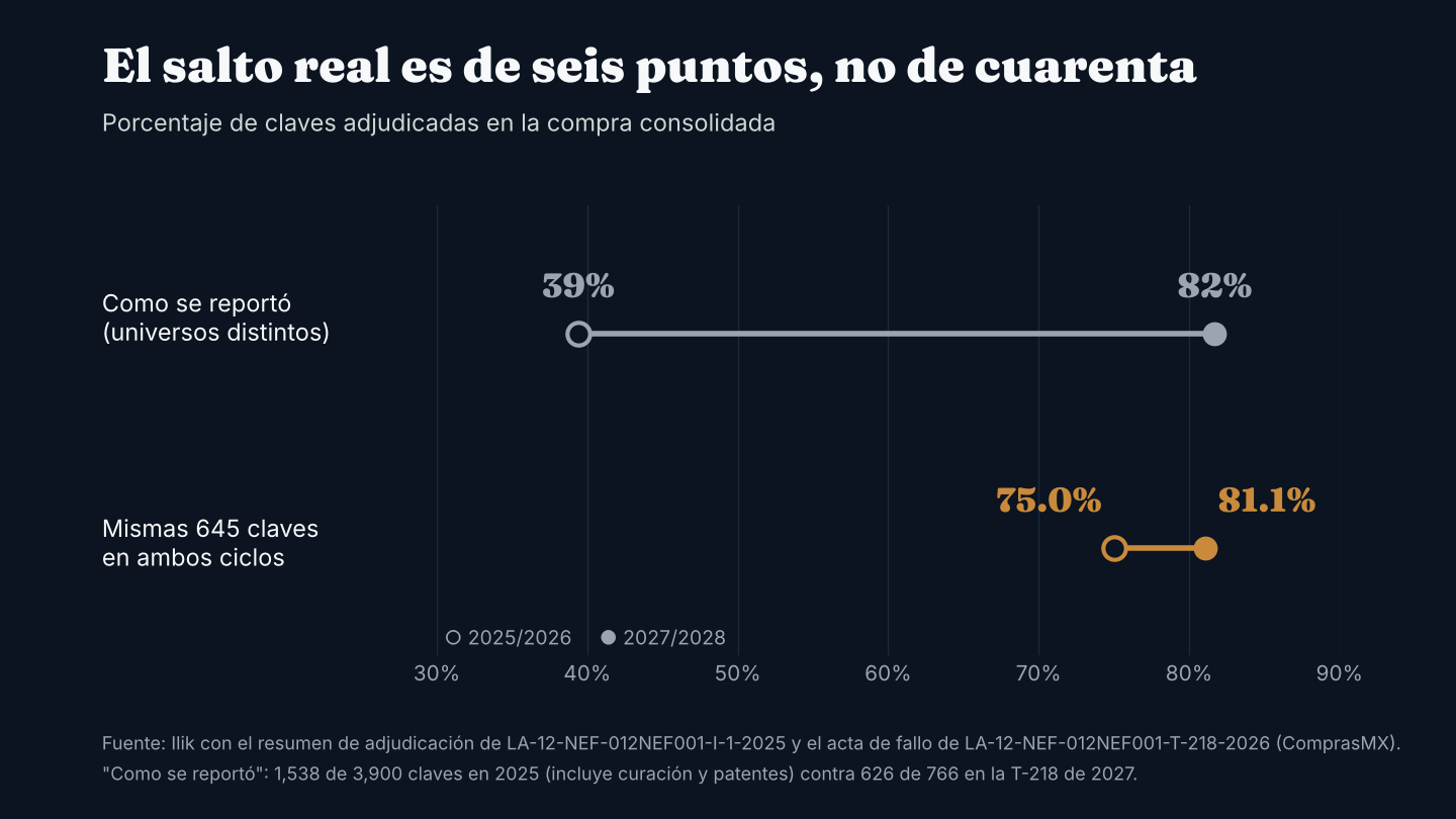 Claves adjudicadas como se reportaron (universos distintos) y comparando las mismas 645 claves de medicamento. Cálculo de Ilik con el resumen de adjud