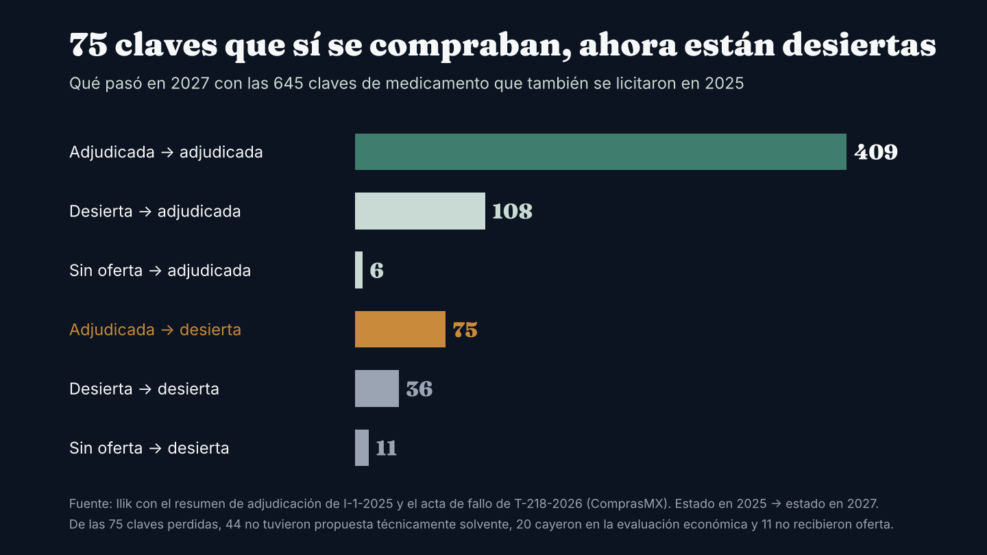 Estado en 2025 y en 2027 de las 645 claves que se licitaron en ambos ciclos. Cálculo de Ilik.17