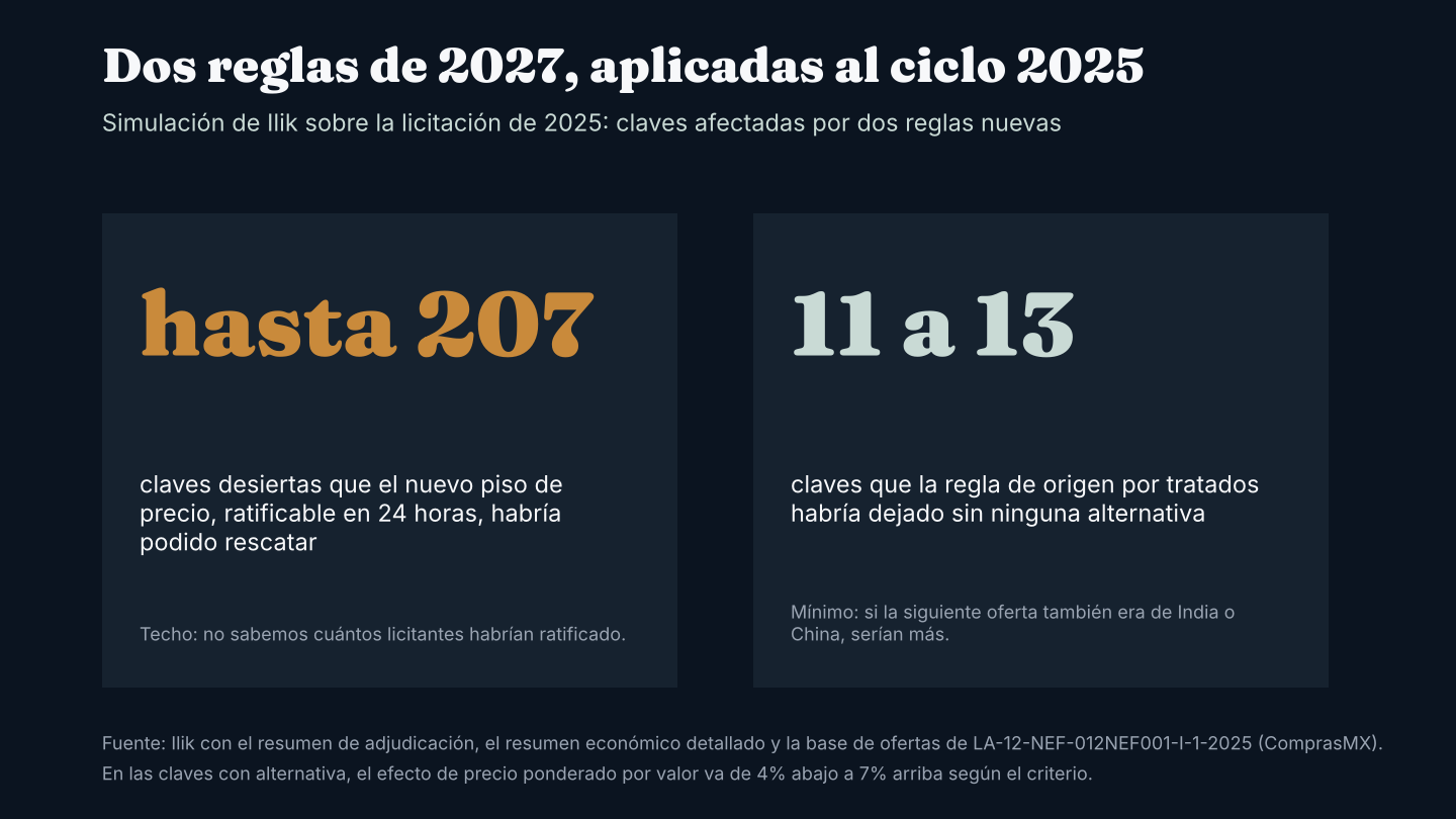 Simulación de Ilik con la base de ofertas y los resúmenes de adjudicación de I-1-2025.119